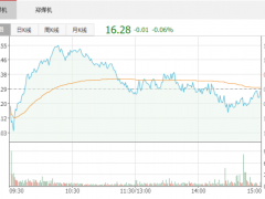 郑煤机3亿元理财仅收回不到3000万元 已报案追偿！！（图）