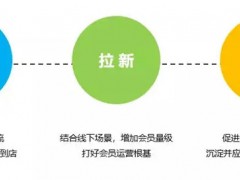 给大家分享：做引流拉新活动总结的八个步骤的引流框架