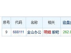 金山办公跌17.06% 机构净卖出2.29亿元