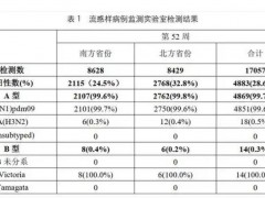 当前流感99%以上为甲流 流感和感冒有什么区别？