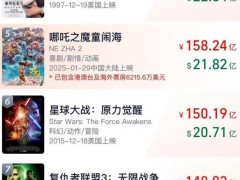 《哪吒2》总票房将超越《泰坦尼克号》 登顶全球动画电影票房榜！
